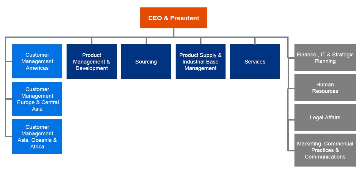 Law Firm Organizational Chart