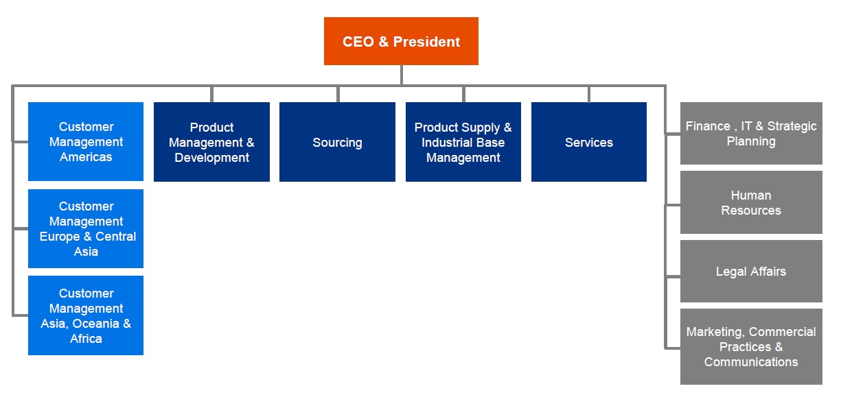 Top Management Hierarchy Chart