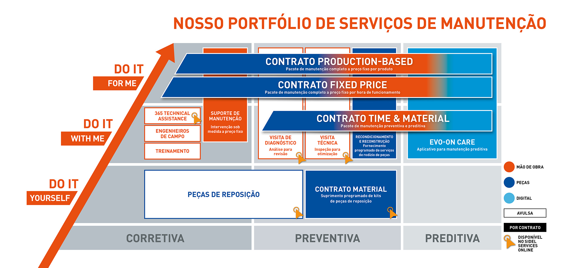 Manutenção